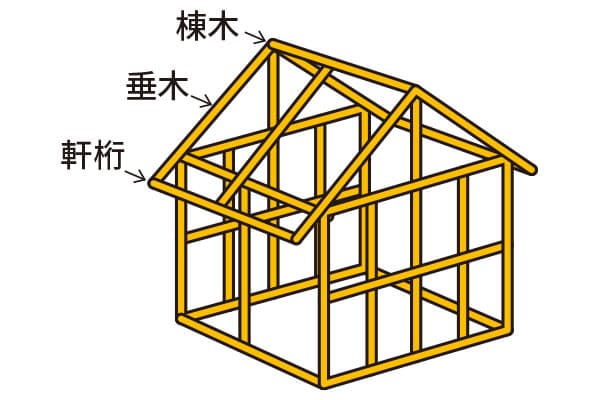 屋根を支える垂木と修理方法について